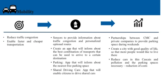 Figure 15 – Mobility Recommendations 