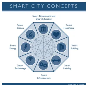 Figure 1- Smart City Concepts (Frost &amp; Sullivan, 2013) 