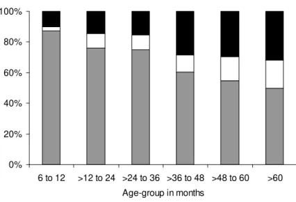 Fig. 1. Vaccination status according to the age group 