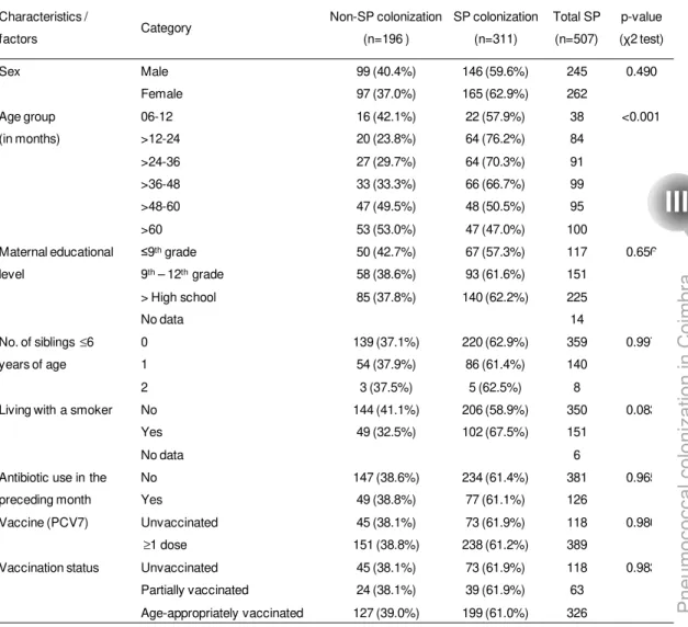 Table 1. Characteristics of the study group and univariate analysis of factors  associated with Streptococcus pneumoniae colonization