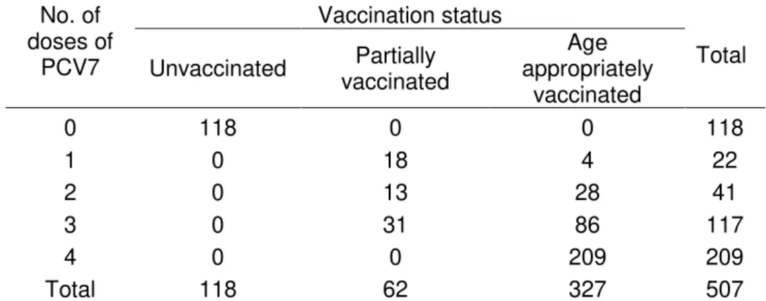 Table  2.  Vaccination  status  by  number  of  doses  of  7-valent  pneumococcal  conjugate vaccine received 