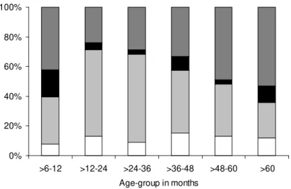 Fig. 2. S. pneumoniae colonization according to age group 