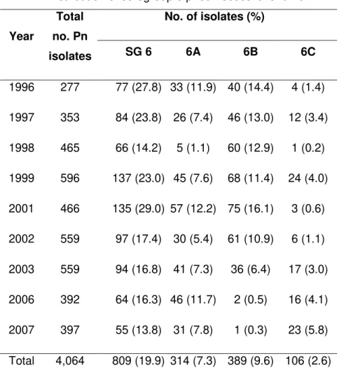 TABLE 1. Distribution of serogroup 6 pneumococci over time 