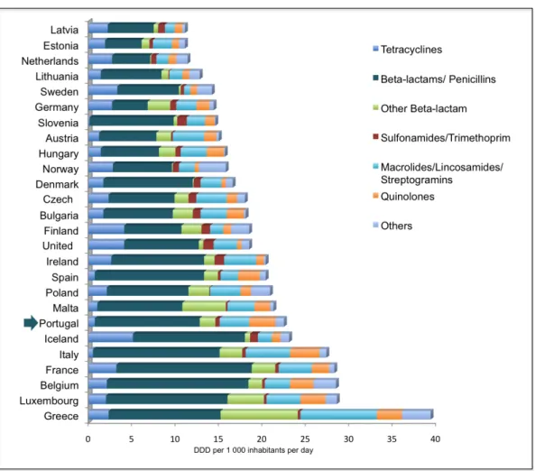 Figure  2.  Distribution  by  country  of  antimicrobial  consumption  for  systemic  use  in  the  community,  in  26  countries (2010) [adapted from (99)].
