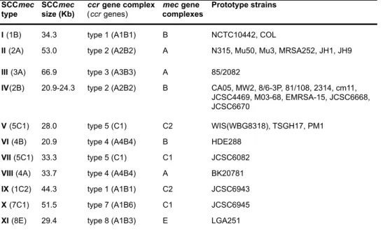 Table 2. SCCmec types identified in S. aureus (I to XI). 