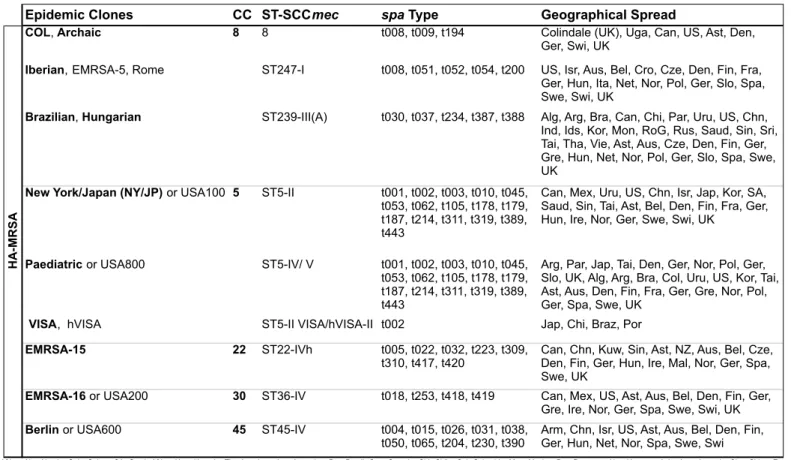 Table 3.  Molecular characterization and geographical distribution of the major HA-MRSA [adapted from (38, 85, 86)]