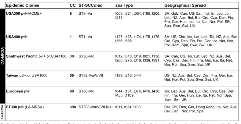 Table 4.  Molecular characterization and geographical distribution of the major CA-MRSA and LA-MRSA clones [adapted from (38, 85, 86)]