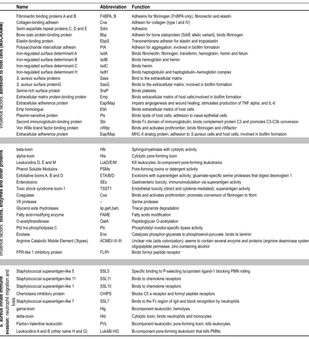Table 5. S. aureus virulence factors involved in the host infection process [adapted from (402)]