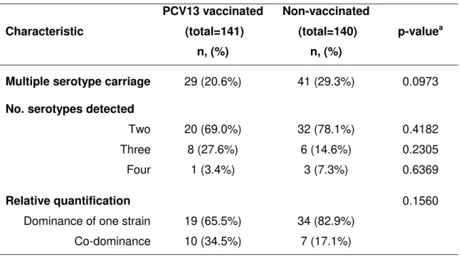 Table  1.  Comparison  between  nasopharyngeal  samples  obtained  from  PCV13  vaccinated and non-vaccinated pneumococcal carriers 