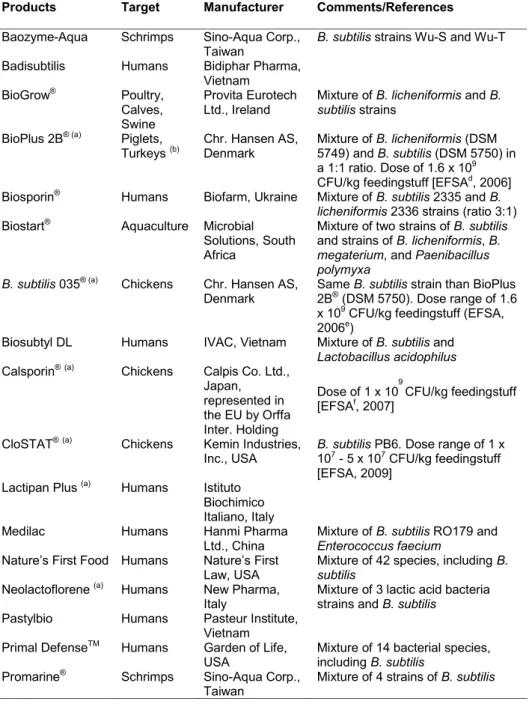 Table 2:  Commercial probiotics containing spores of B. subtilis.  