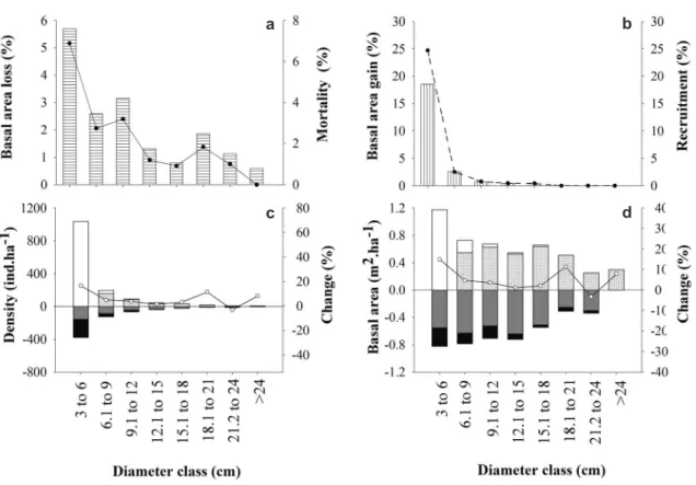 Figure 3 – Structural parameters and dynamics of the woody vegetation in 2009 and 2012 in the cerrado rupestre  of the Bacaba Municipal Park, Nova Xavantina, Mato Grosso, Brazil