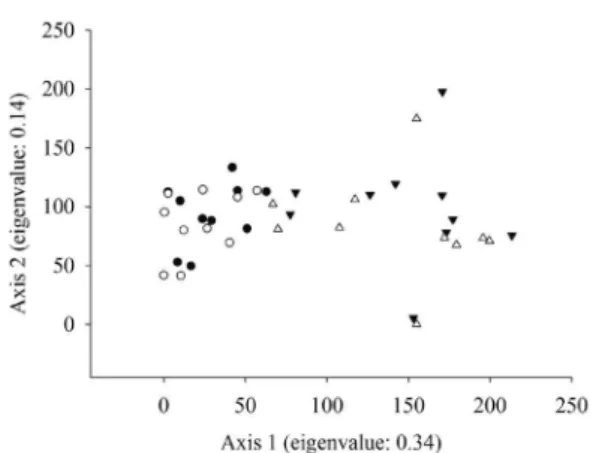 Figure 1 – Arrangement of the DCA (Detrended  Correspondence Analysis) ordination axes of the woody  vegetation plots sampled in the cerrado típico in 2009  ( ▼ ) and 2012 ( ∆ ) and the cerrado rupestre in 2009  ( ● ) and 2012 ( ○ ) in Bacaba Municipal Par