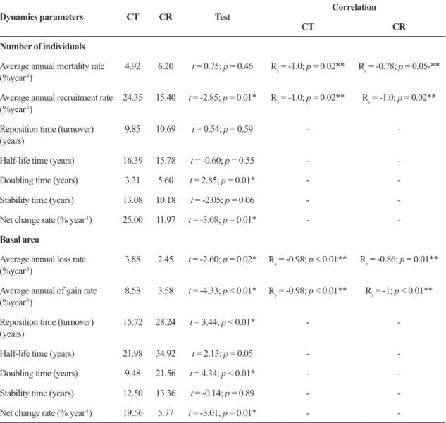 Table 4 – Structural parameters and dynamic of the woody vegetation in the cerrado típico (CT) and cerrado rupestre  (CR) in Bacaba Municipal Park, Nova Xavantina, Mato Grosso, Brazil