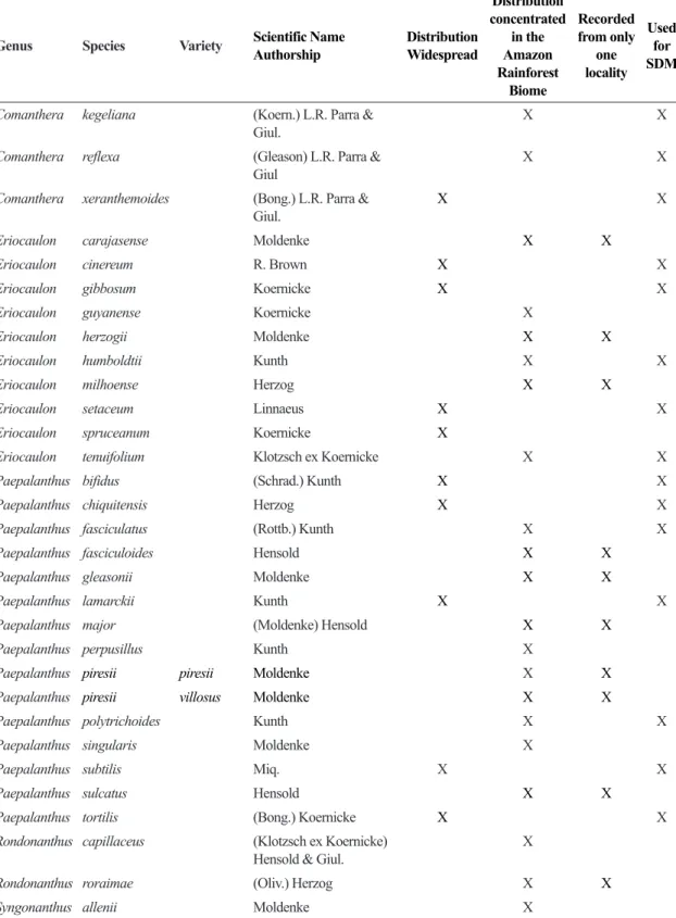 Table 1 – List of Eriocaulaceae species recorded for the Brazilian Amazon Rainforest Biome (states of Acre, Amazonas,  Amapá, Pará, Roraima and Rondônia).