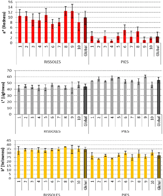 Figure 4: Colour coordinates for the rissoles and pies separated by sample and calculated as a whole 