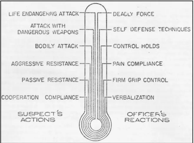 Figura n.º 4 - Termómetro do Uso da Força  Fonte: (LAPD, 1978) 