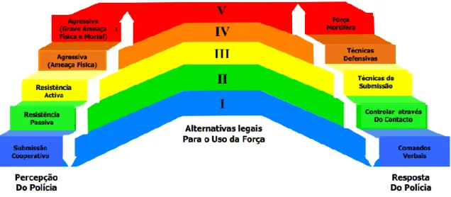 Figura n.º 6 - Modelo FLETC  Fonte: (Oliveira, 2009) 