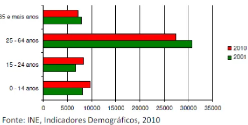 Gráfico 2: Evolução da população residente no Concelho de Fafe 2001 a 2010 (Fonte: Franchising Business  Plan “Grupo Óptico”) 