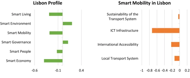 Figure 2 – Lisbon Profile – Source: European Smart Cities Project, Vienna University of Technology 