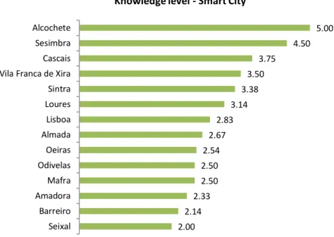 Figure 17 - Knowledge level of the concept Smart City by municipality in a scale from1 to 5, where, 1 represents “I don’t  know” and 5 “I know well” 