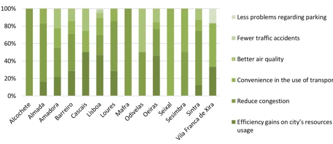 Figure 22 – Most important benefit achieved from smart mobility solutions by municipality 