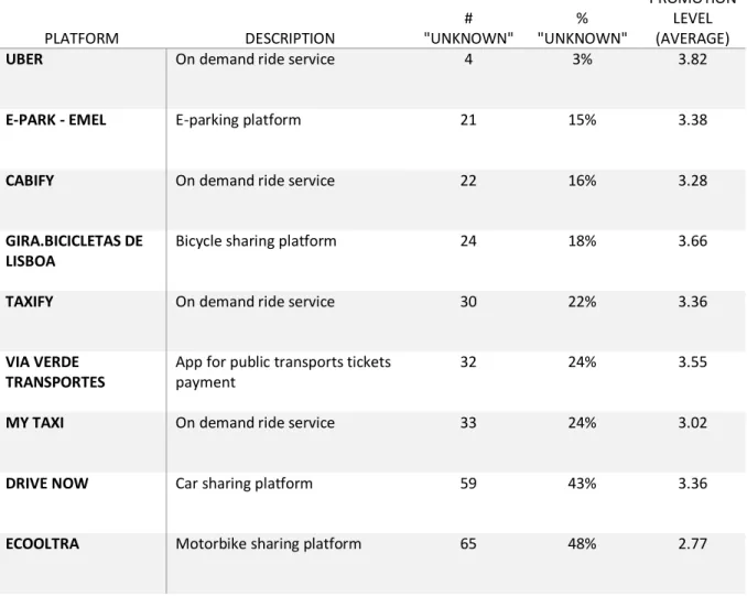 Table 8 – Car usage in the most frequent trip and main Smart Mobility benefit selection 