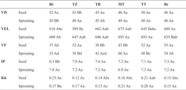 Table 1 – Comparison of vessel features and hydraulic conductivity in relation to axial variation between seed and  sprouting samples of  Sessea brasiliensis  from Parque Estadual Cantareira, São Paulo.