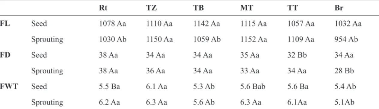 Table 2 – Comparison of fiber features in relation to axial variation between seed and sprouting samples of  Sessea  brasiliensis  from Parque Estadual Cantareira, São Paulo.