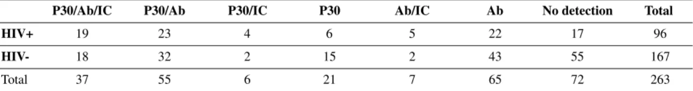 Table 1 shows the results of simultaneous detection of the markers P30 /Ab/IC among the test population
