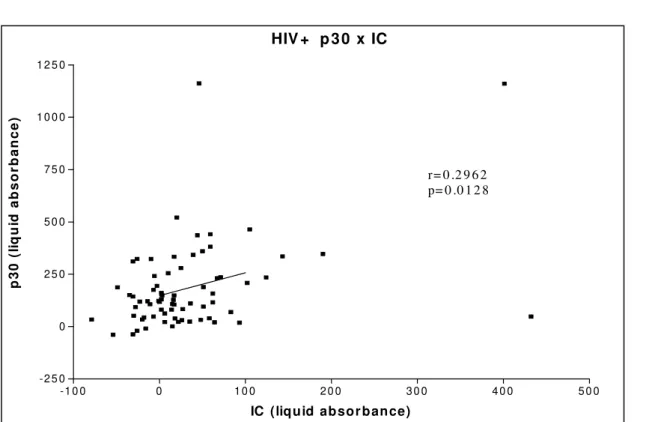 Fig. 1 - Correlation between the detection of P30 soluble antigen and immune complex (IC), obtained by immunoenzymatic assays in 263 cerebrospinal fluid samples from positive or negative IgG anti-HIV patients.