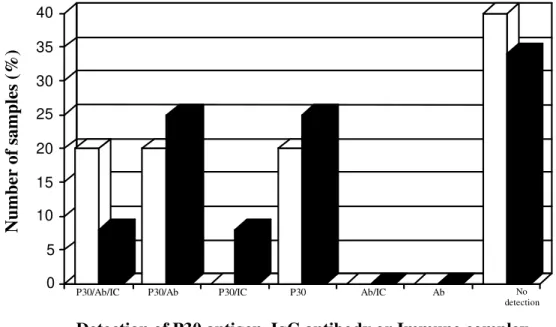 Fig. 2 - Incidence of molecular markers P30/Ab/IC (P30 soluble antigen, IgG anti -T. gondii  and  immune complex) obtained by immunoenzymatic assays among 17 cerebrospinal fluid samples from children under 1 year-old that were positive (white columns) or n
