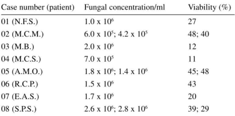 Table 3 shows the number of fungi/ml recovered in the excised foot pads at the different times and their respective viabilities.