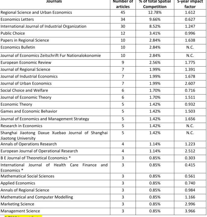 Table 2 – Top journals in Spatial Competition, 1979-2011 
