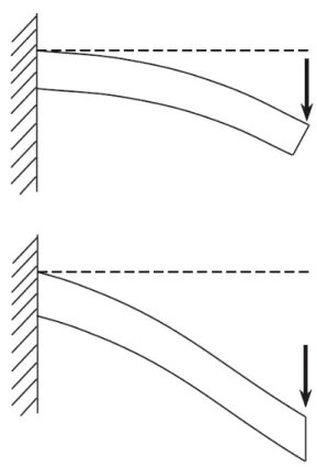 Figura 1.4: Comportamento de uma viga com diferentes tipos de núcleo [1]