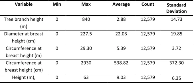 Table 1: Interval variables Statistics 