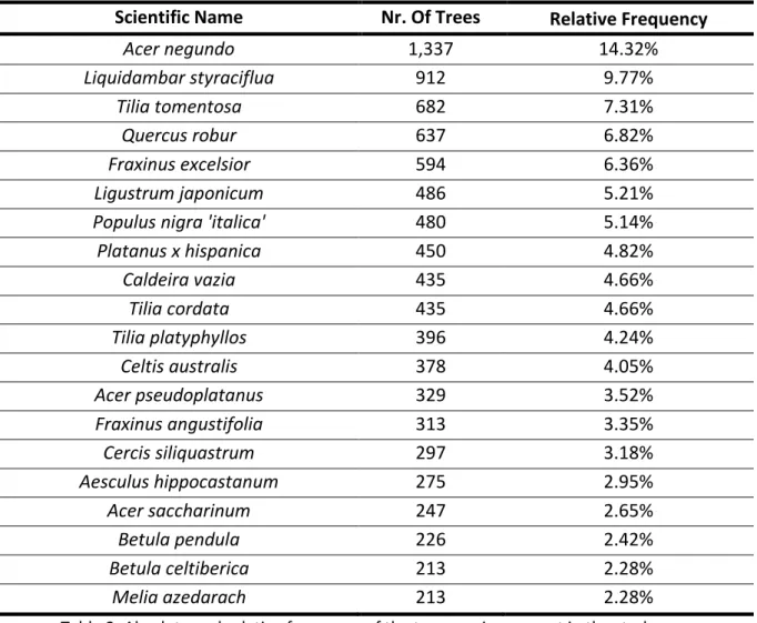Table 2: Absolute and relative frequency of the tree species present in the study area 