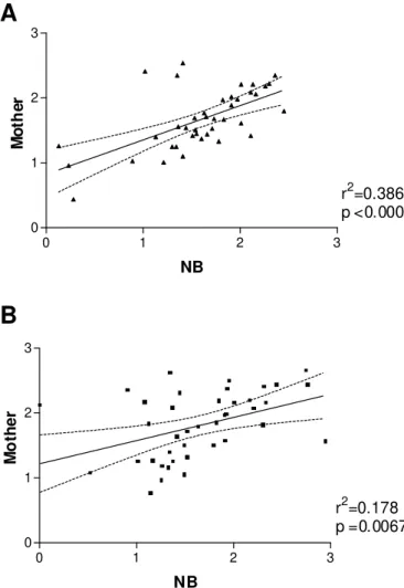Fig. 2 - Correlation coefficient (r 2 ) between IgG levels of the mother and respective newborn (NB) using ELISA with T