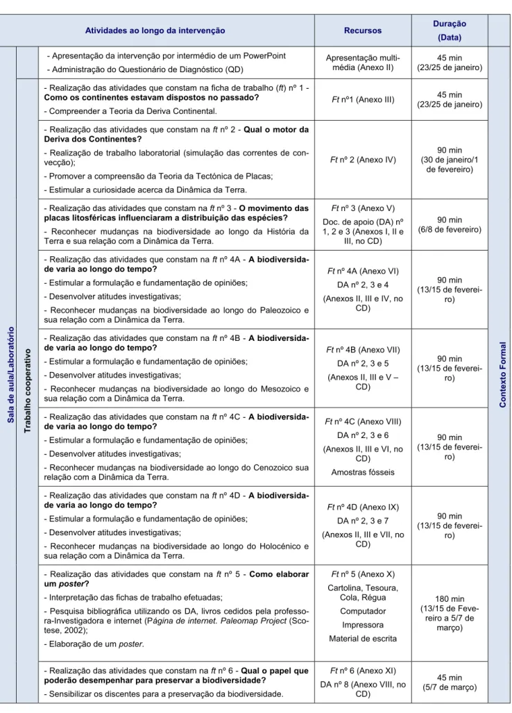 Tabela 5: Atividades realizadas e recursos utilizados em contexto formal. 