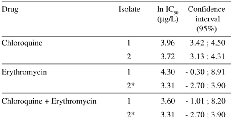 Fig. 1 - Ratios of the number of P. falciparum parasites in drug-treated cultures to the number in control cultures (parasitaemia rate) after exposure to chloroquine (A, Isolate 1 and B, Isolate 2).