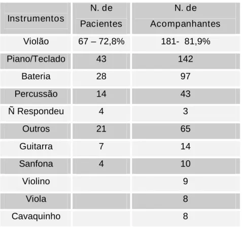 Tabela 4 - Distribuição quanto ao conhecimento dos diversos instrumentos musicais existentes, dos pacientes e seus respectivos acompanhantes