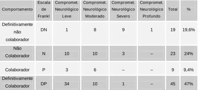 Tabela 4 - Classificação comportamental dos pacientes durante a assistência odontológica, antes de participarem do projeto, segundo seus comprometimentos neurológicos.