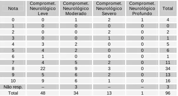 Tabela 7 - Adequação da somatória das Notas atribuídas pelos profissionais, em uma escala de 0 a 10, separadas, de acordo com o comportamento apresentado pelo paciente, para a uma Tabela de Significância, segundo o comprometimento neurológico de cada pacie