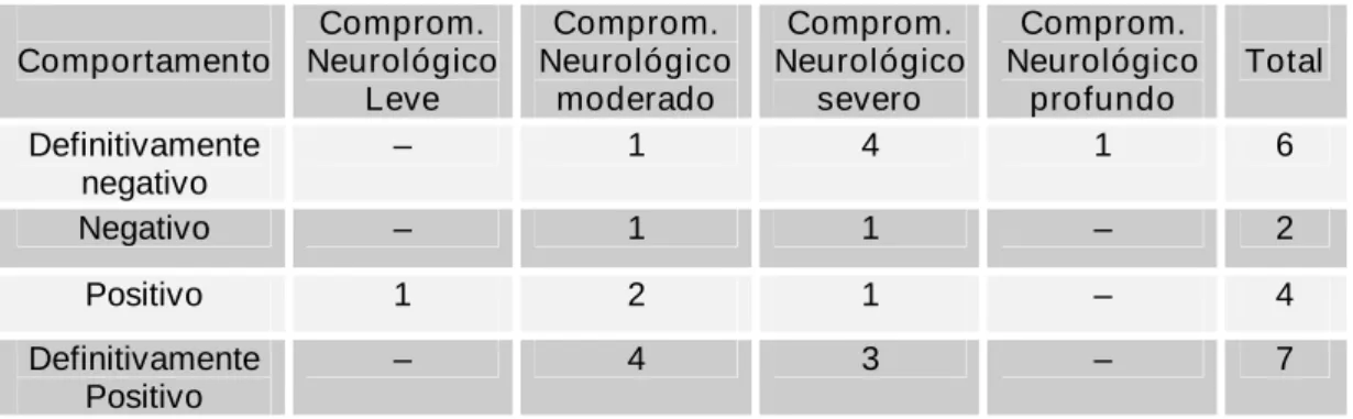 Tabela 8 - Tabela adequada a escala de Frankl 17 , para avaliação mais detalhada quanto ao comportamento Definitivamente Negativo dos 19 pacientes, durante as assistências odontológicas, depois de participarem do Projeto, segundo os graus de comprometiment