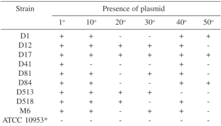 Fig. 1 - Agarose gel electrophoresis of plasmid DNA from F. nucleatum. Lane 1, strain D12 digested with EcoR I; lane 2, strain D12 digested with Hind III; lane 3, strain D12 without endonuclease (Control); lane 4, strain D81 digested with EcoR I; lane 5, s