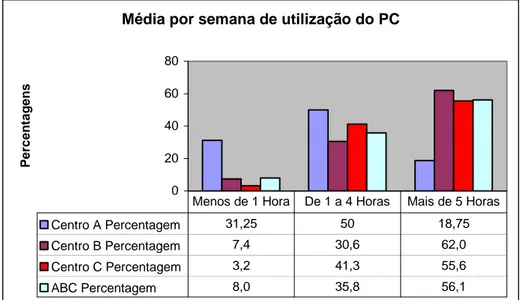 Gráfico 8 – Quase a totalidade dos formandos inquiridos possui acesso ao  computador em casa (Centro A: 87,5%; Centro B: 98,2%; Centro C: 100%)