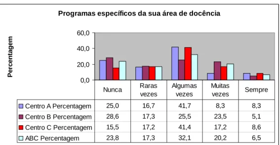 Gráfico 24-Programas específicos da área de docência  Programas específicos da sua área de docência
