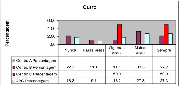 Gráfico 30-Outro  Outro 0,020,040,060,0 Percentagem Centro A Percentagem Centro B Percentagem 22,2 11,1 11,1 33,3 22,2 Centro C Percentagem 50,0 50,0 ABC Percentagem 18,2 9,1 18,2 27,3 27,3