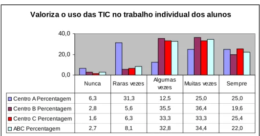 Gráfico 32- Valoriza o uso das TIC no trabalho individual dos alunos 