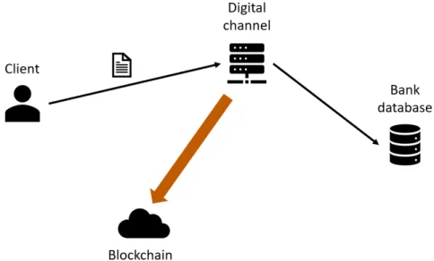 Figure 1.1: The client expresses an intention to open a bank account by submitting a request to the digital channel, which creates it in the internal bank database