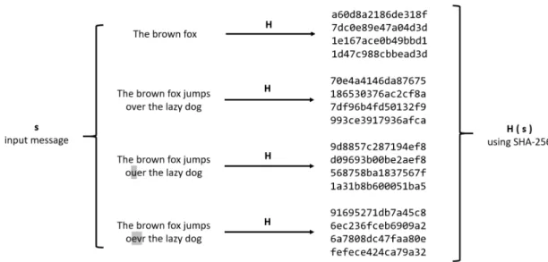 Figure 2.1: Slight variations on the same input result in radically different hash values.